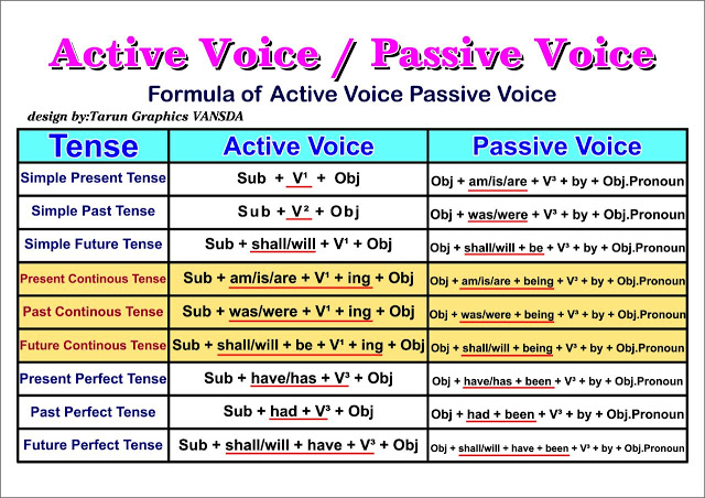 active to passive voice online