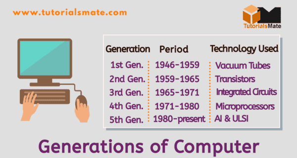 generation of computer 1st to 5th assignment