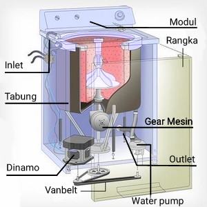 Rangkaian Kabel Mesin Cuci 2 Tabung Lemondedeitchi Blogspot Com