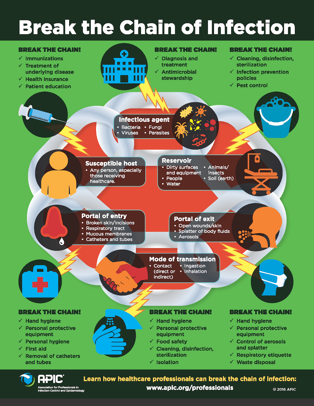 Abymedical Break The Chain Of Infection abymedical-break-the-chain-of-infection