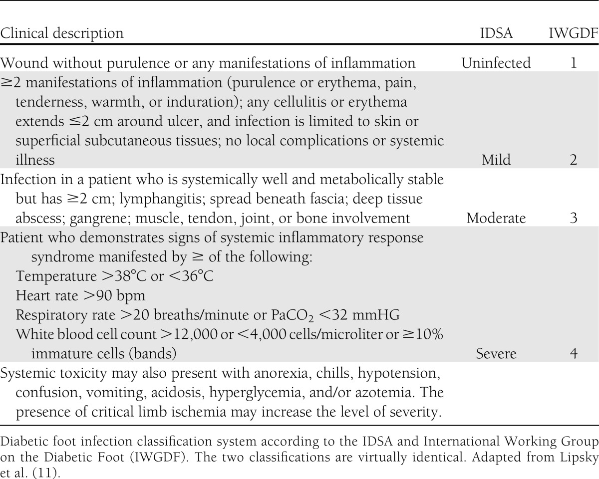 Icd 9 Code For Foot Gangrene