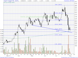 saham gjtl