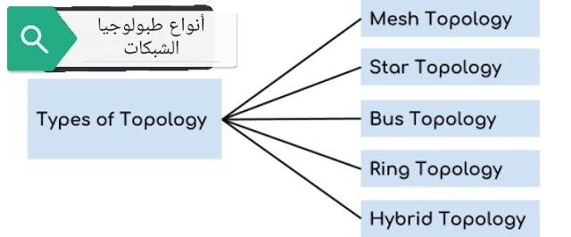 أنواع الطوبولوجيا هناك خمسة أنواع من الطوبولوجيا في شبكات الكمبيوتر: