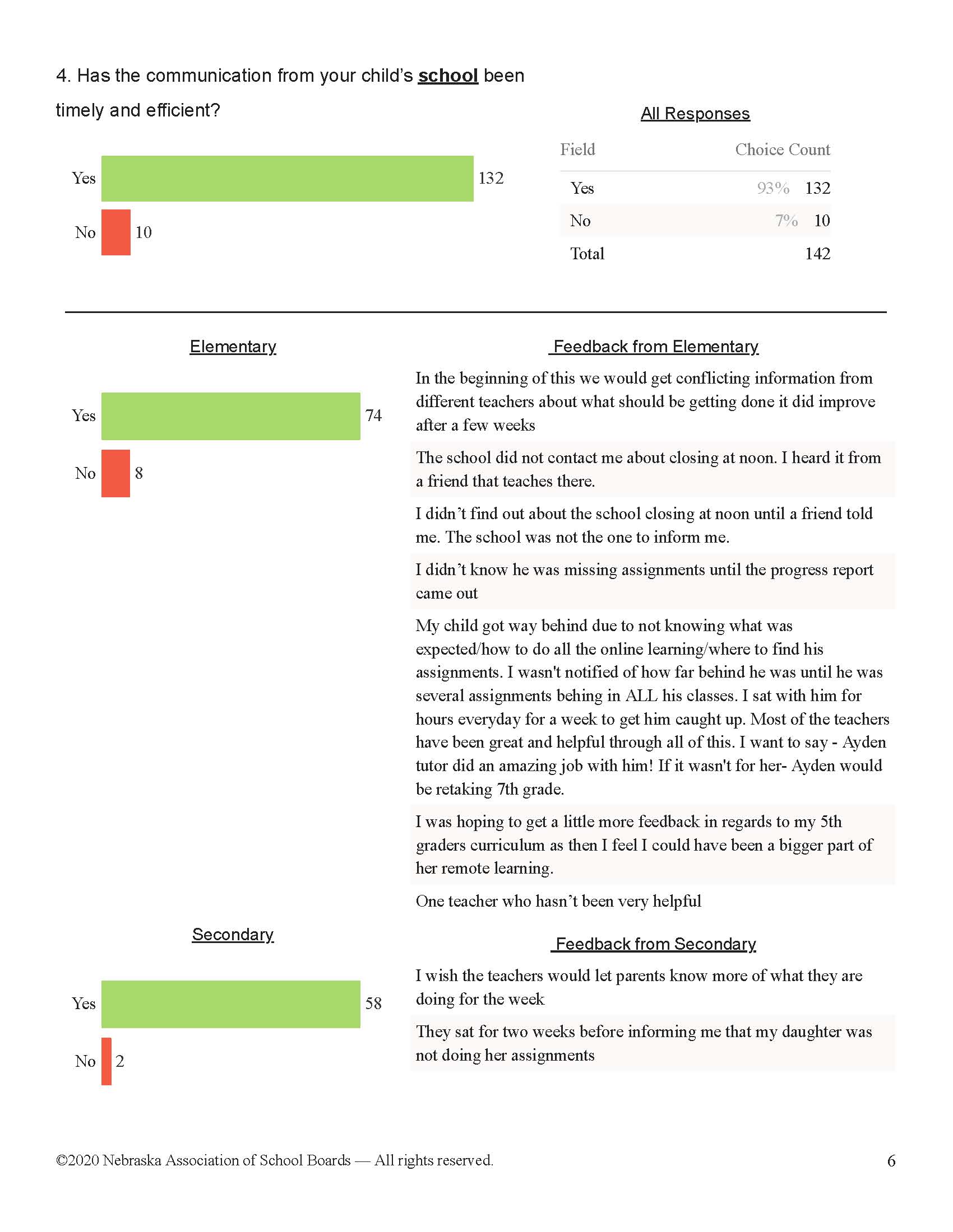 Dr. Cerny's BR Hype BancroftRosalie School Parent Survey of Remote