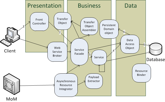 Rijkswatch: Java EE Patterns (edit)