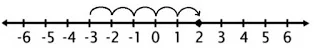 Bilangan bulat yang terletak 5 satuan ke kanan dari titik -3 www.simplenews.me