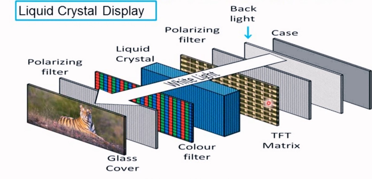Lcd vs led ? What is led ? What is Lcd ? Difference between lcd
