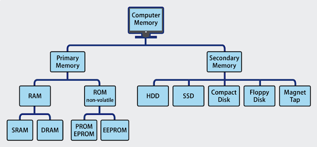 Computer Hardware - Introduction || Motherboard - Components - Ports || Memory - Storage - Types