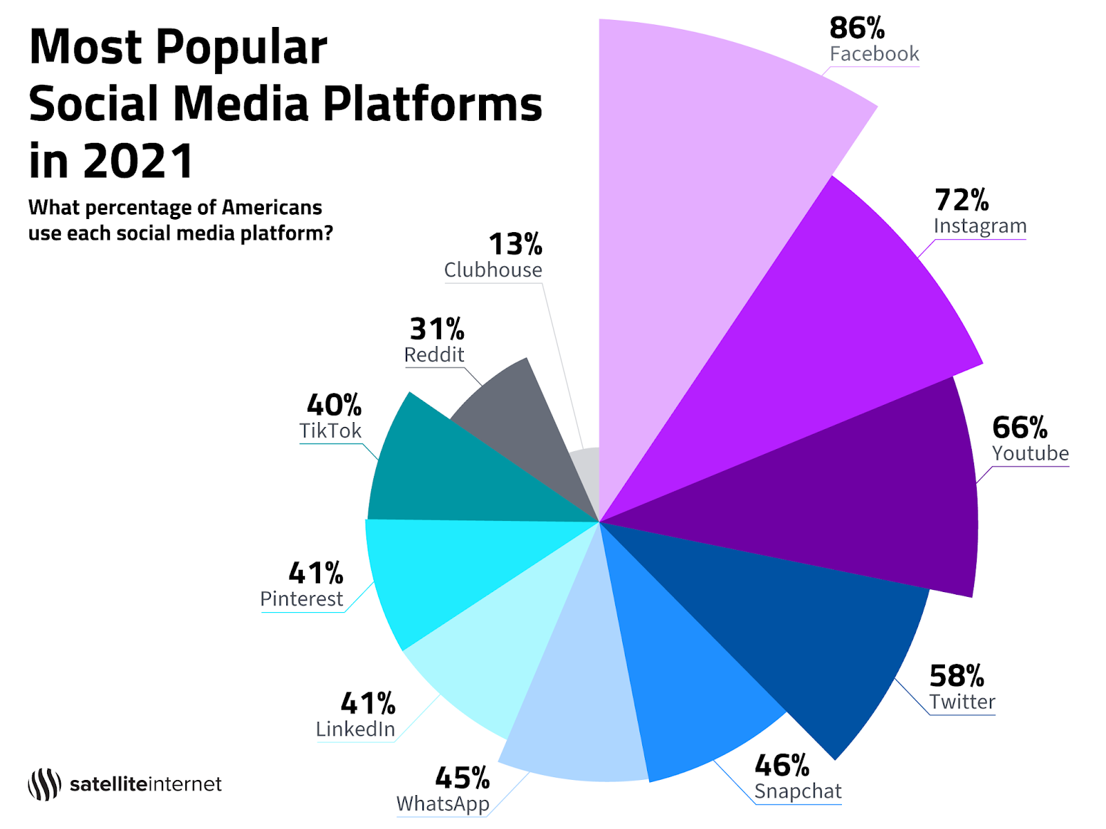 New report shows the most used social media apps among US consumers