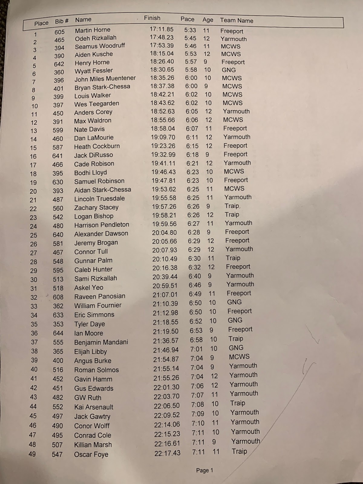 MCWS CrossCountry Running Race Results