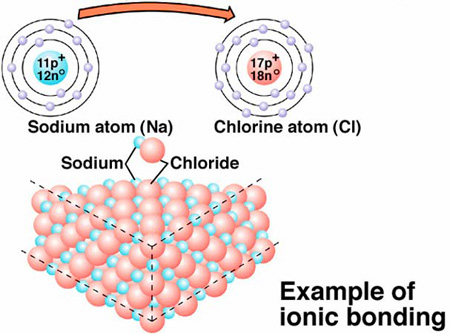 compound diagram ionic bond manual e books venn diagram of ionic and covalent bonds