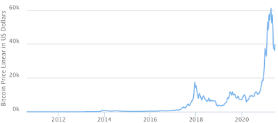 Bitcoin prices, 2010-2021