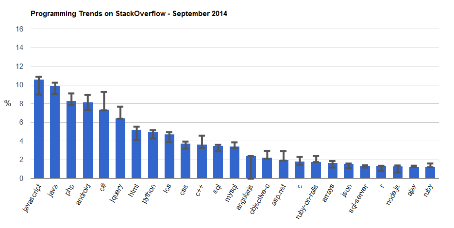 Dodgy Coder: Programming Language Trends in 2014