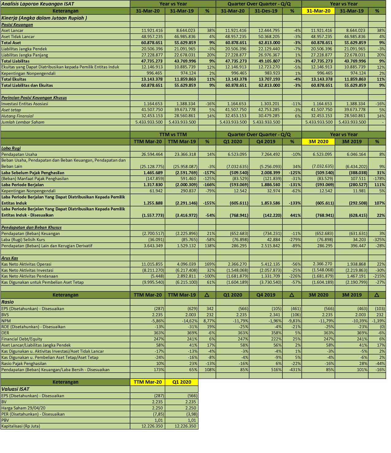 Idx Investor Isat Q1 2020 Pt Indosat Tbk Analisis Laporan Keuangan