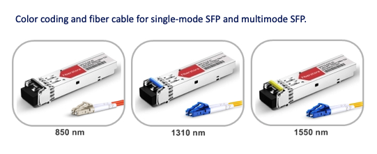 Server Labs: A Study about SFP Modules