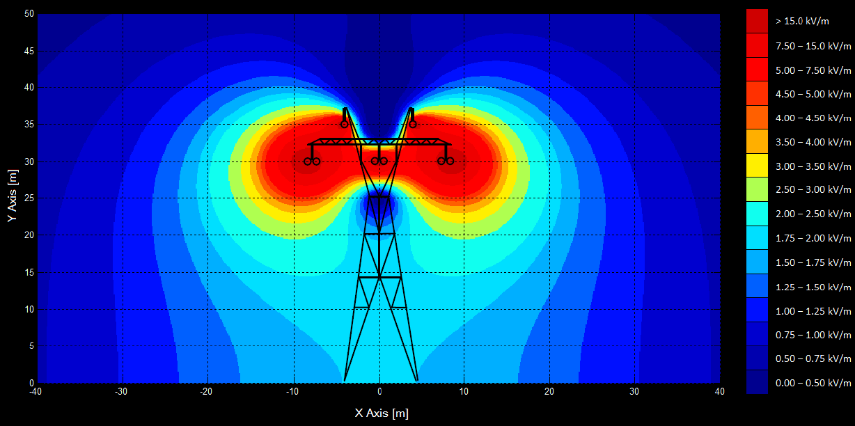 The Fragmentation Paradox: Electromagnetic Fields (EMF) in High Voltage