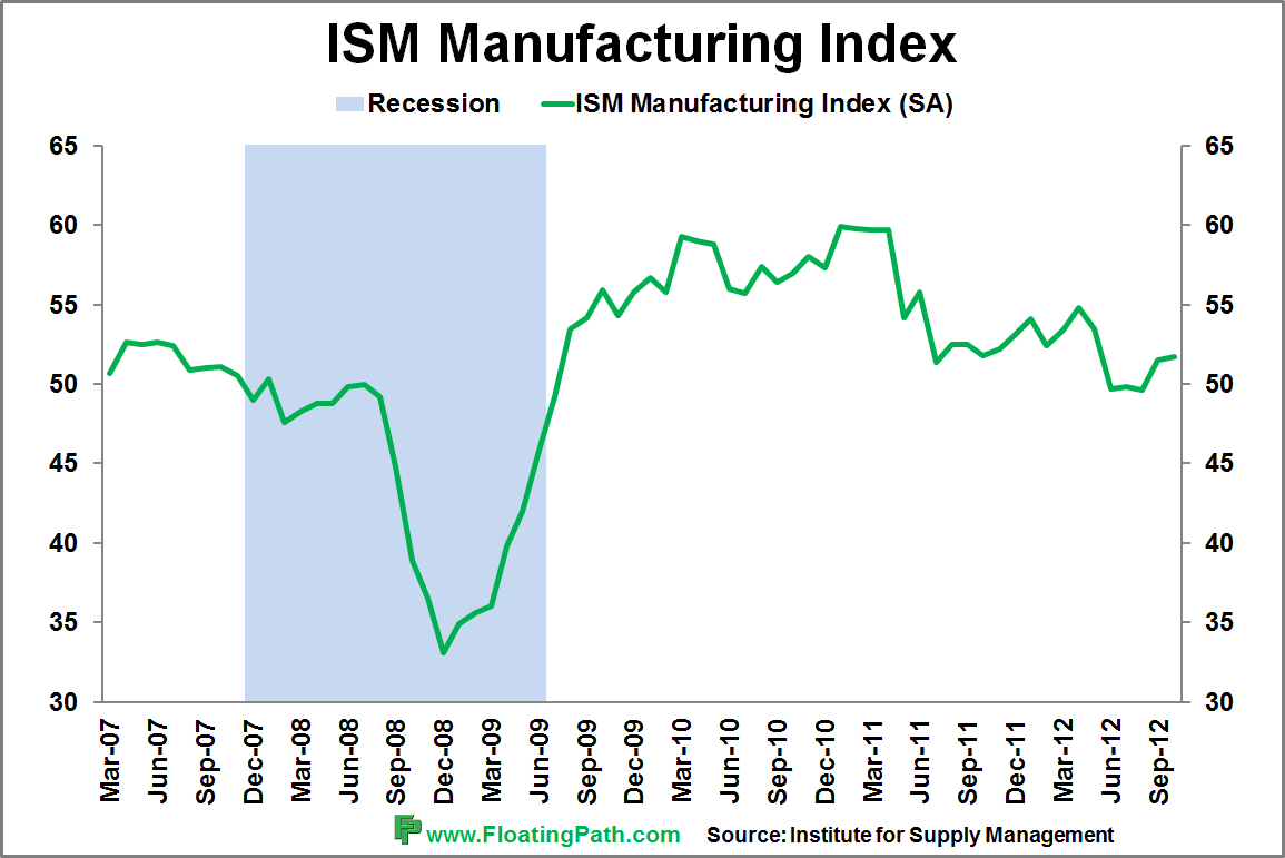 Ism forex