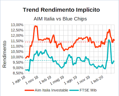 Trend rendimento implicito indici Aim Italia Investable e FTSE Mib