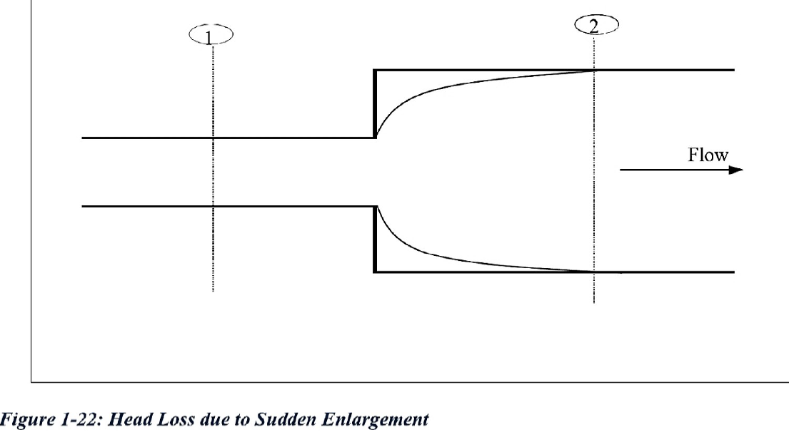 Minor head losses in pipes Equivalent length of pipe representing