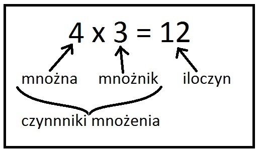 Mnożenie I Dzielenie Po Kawałku Mnożenie Dzielenie: 2015