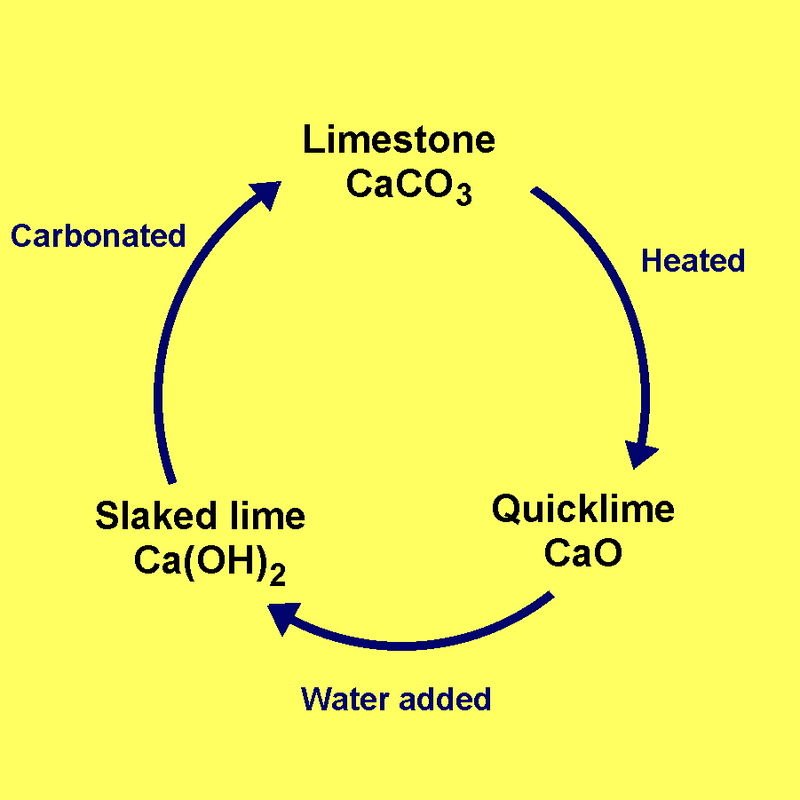 Classification of Lime Classify the different types of lime and