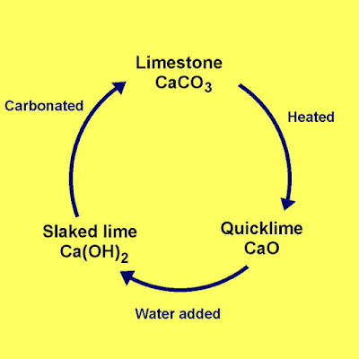 Classify the different types of lime and explain the Lime cycle and calcinations of Lime.