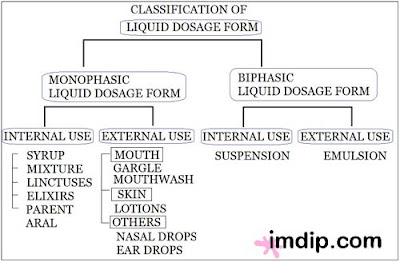 Classification of liquid dosage form, different types of liquid dosage form