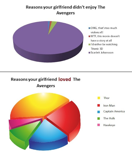 Avengers Pie Chart