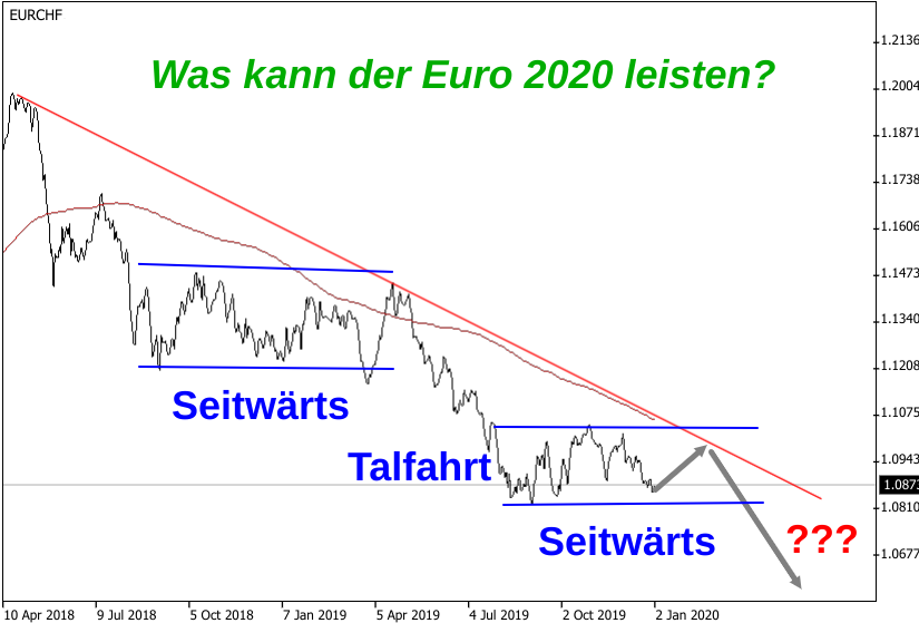 Prognose Warum Der Euro Auf 1 06 Franken Sinkt