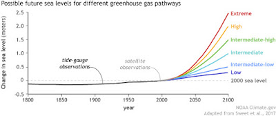 Projection se la haiise du nivean des océans selon nos émissions de GES