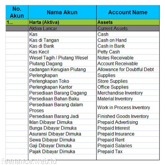 Nama Akun Akuntansi Dalam Bahasa Inggris Beserta Artinya