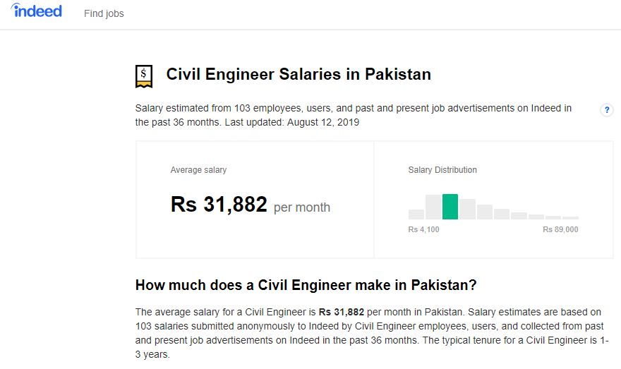 Scope of Civil Engineering in Pakistan Jobs, Salary, Admission Top