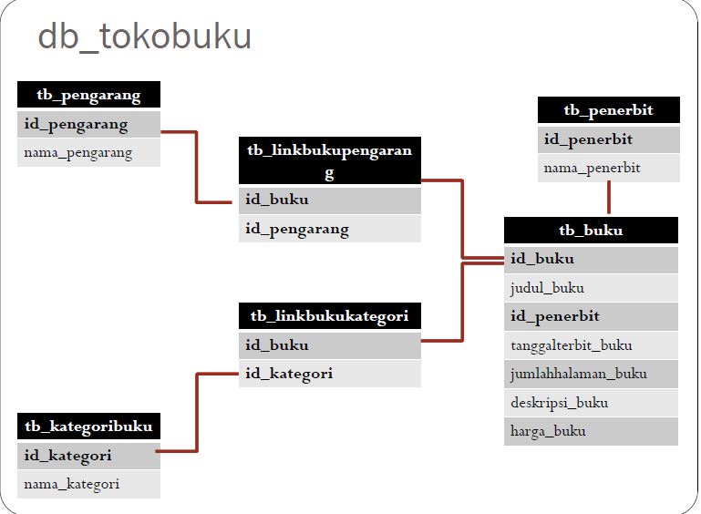 Cara Membuat Databases Menggunakan CMD Belajar Coding