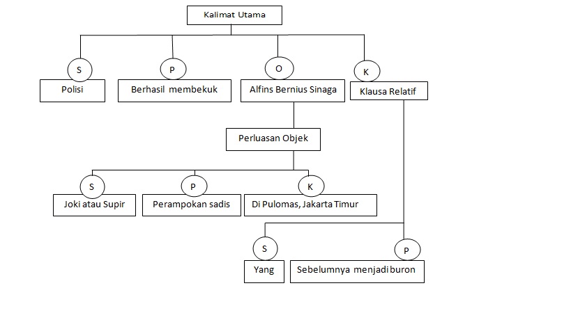 Goresan Kelabu Analisis Perluasan Kalimat Pada Berita Online