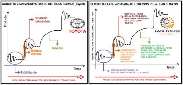 Filosofia Lean Fitness- metodologia em Personal trainer