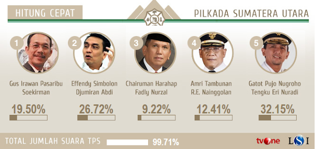 Perbandingan Hasil Quick Count Pilkada Pilgub SUMUT