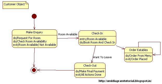 Unified Modeling Language: Hotel Management System - State Diagram