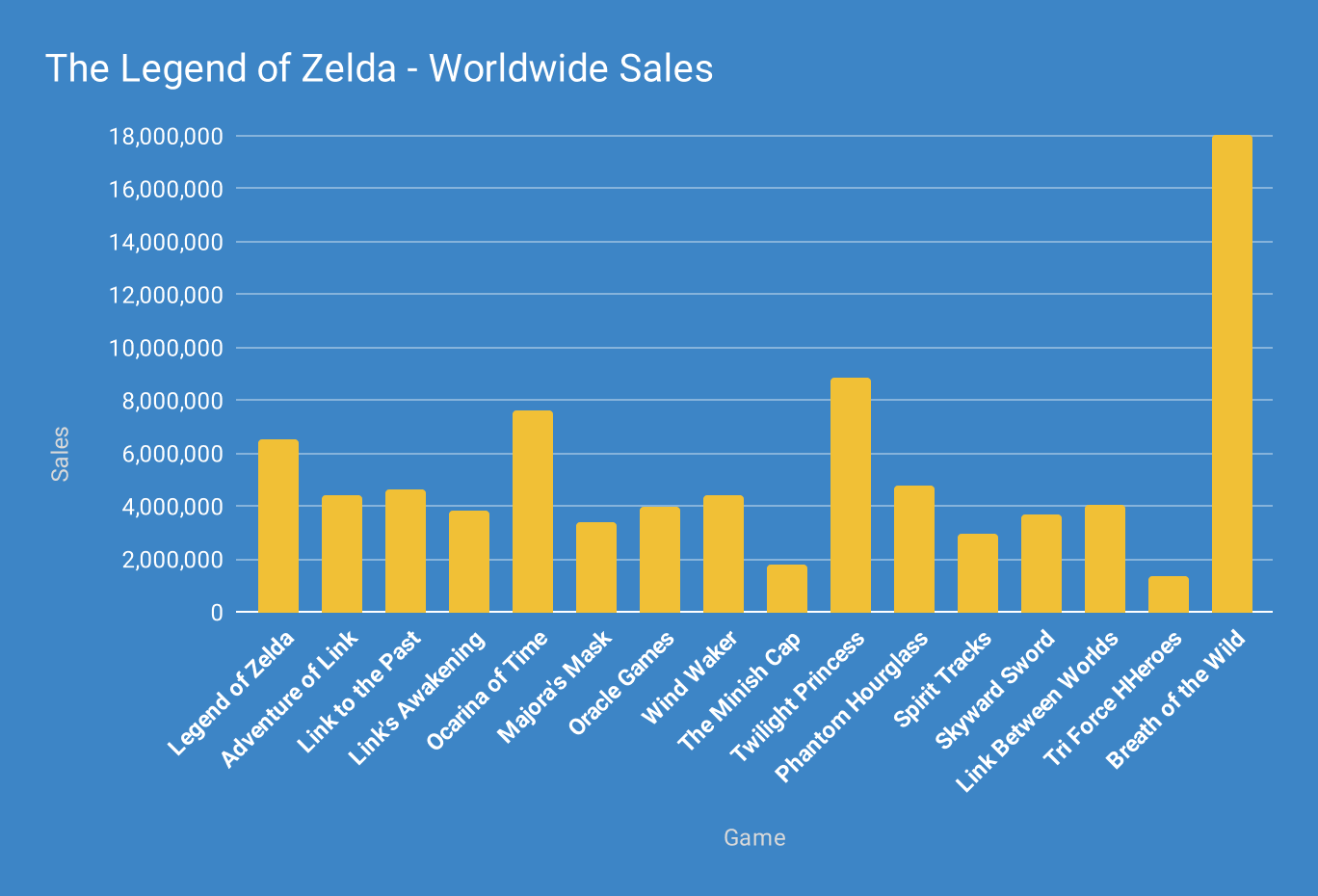 best selling legend of zelda games
