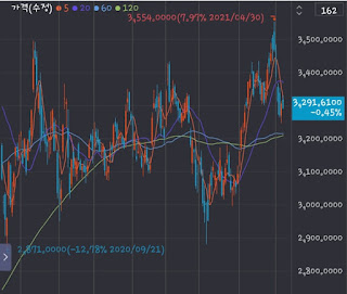 [미국주식] 나스닥 우량주 TOP4 (애플, 마이크로소프트, 아마존, 구글 주가) 6