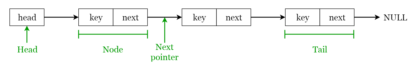 Data Structure and Algorithm | Stack, Queue, LinkList, Arrays, Time ...