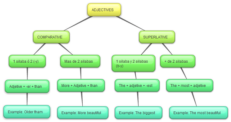 EL BAÚL DE ALBERTO: DIAGRAM ADJECTIVES COMPARATIVE AND SUPERLATIVE