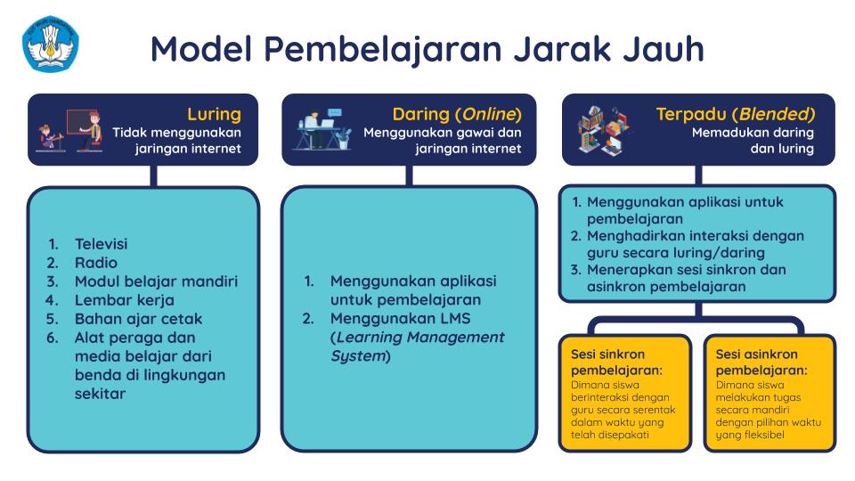 Perbedaan Pembelajaran Daring, Luring dan Kombinasi (Blended) - Diary Guru