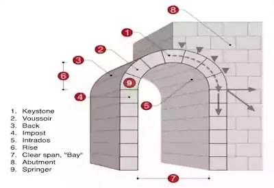 Arch | Classification of Arches Use of Arch, Arches, Classification of Arches, Civil Engineering, arches feet, Arch, Concrete Arch, Types of Arch, Ishwaranand, Size of Arch, arch design, arch bridge, arch academy of design, arch meaning,
