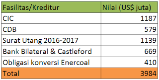 Restrukturisasi utang BUMI