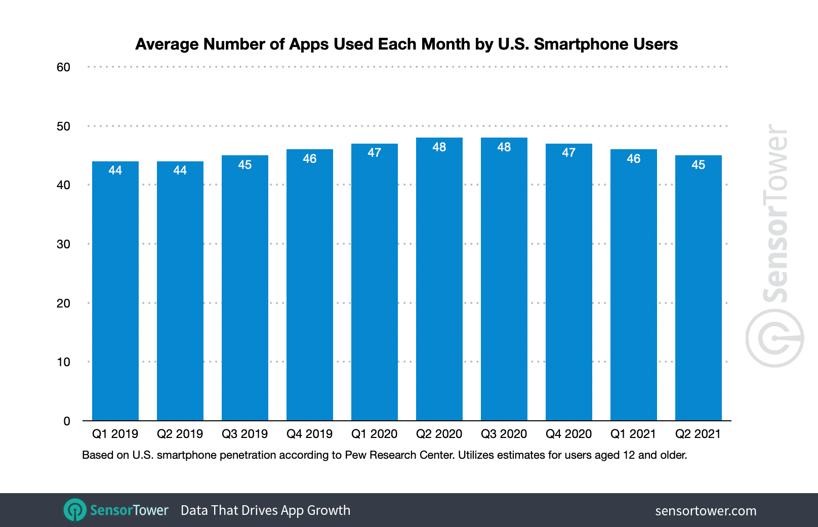 Charts shows average number of apps on a phone in 2021