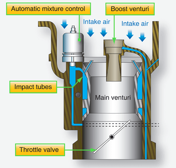 Pressure Injection Carburetors and Automatic Mixture Control