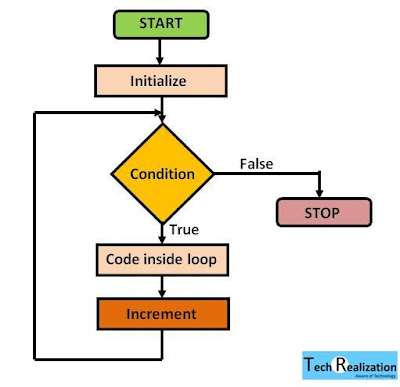 Loops in C ~ Tech Realization