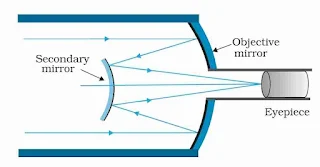 Ray Optics and Optical Instruments Class 12 Physics Notes