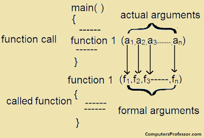 Write about Different Categories of Functions in C? | Computers Professor