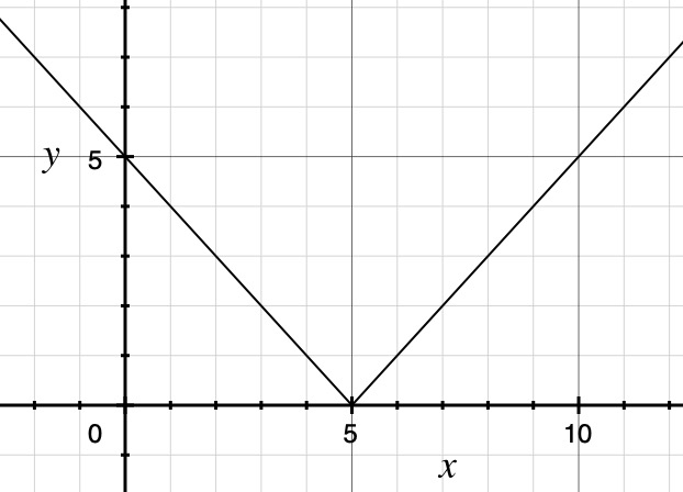 Gambarlah Grafik Fungsi Nilai Mutlak Berikut F X X 5 Mas Dayat